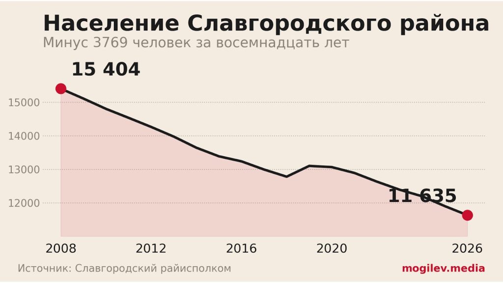 насельніцтва Слаўгарад